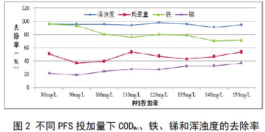 圖2 不同聚合硫酸鐵投加量下COD、鐵、銻和渾濁度的去除率