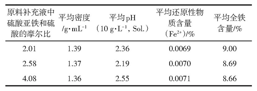 表3 原料補(bǔ)充液中硫酸亞鐵和硫酸的摩爾比對PFS其他性能的影響