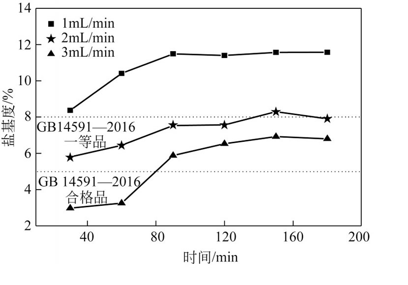 圖9 原料補(bǔ)充液流速對PFS鹽基度的影響