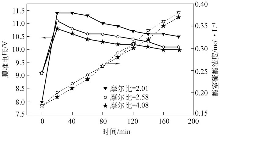 圖5 原料補(bǔ)充液中硫酸亞鐵和硫酸的摩爾比對膜堆電壓和酸液罐硫酸濃度的影響